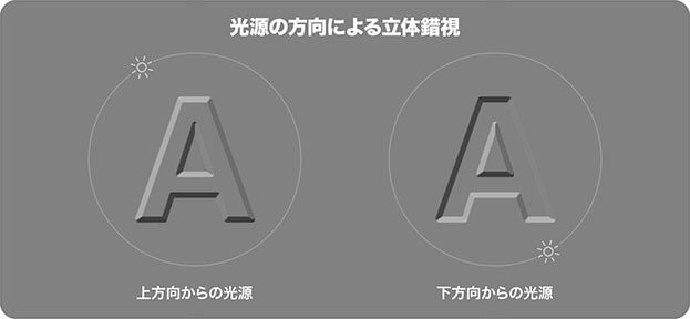 光源の方向による立体錯視