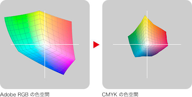 AdobeRGBの色空間とCMYKの色空間