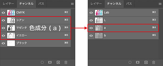 CMYの緑から赤の色成分をチャンネル[a]に変換