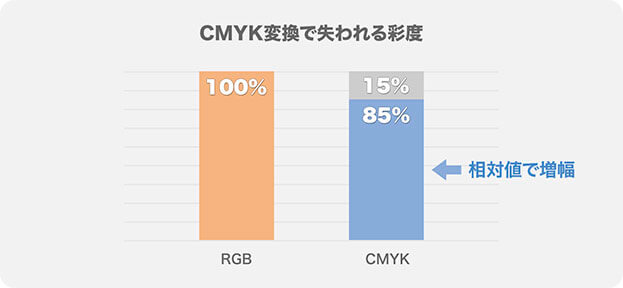 CMYK変換で失われる彩度