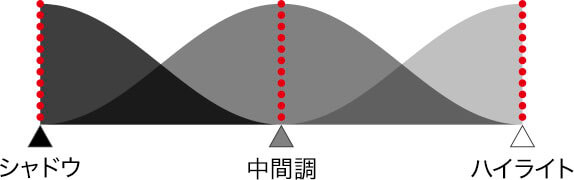 調整点による適用度の変化