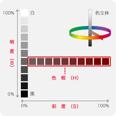 HSBにおける色の３属性
