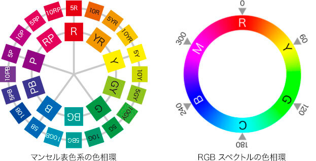 マンセル表色系の色相環→RGBスペクトルの色相環