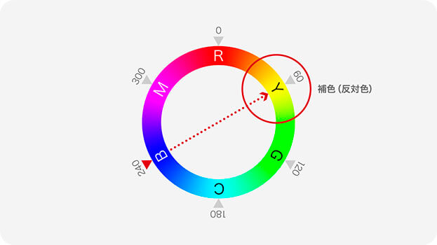 ブルーの補色はイエロー