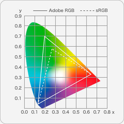 sRGB と Adobe RGB の色空間を比較