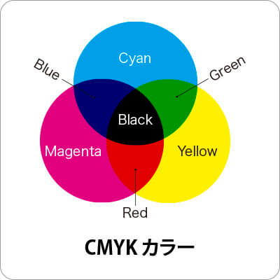 CMYK の概念図