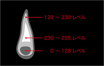 各階調レベルの領域