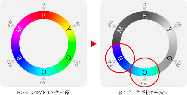 RGBスペクトルの色相環・隣り合う色系統から指定