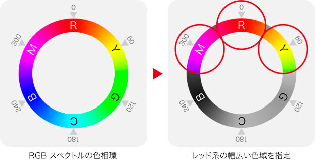 RGBスペクトルの色相環→レッド系の幅広い色域を指定
