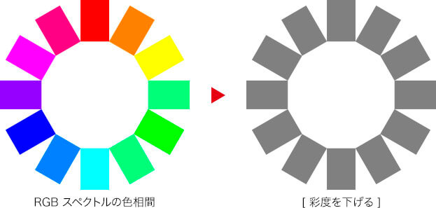 RGBスペクトルの色相環・[彩度を下げる]