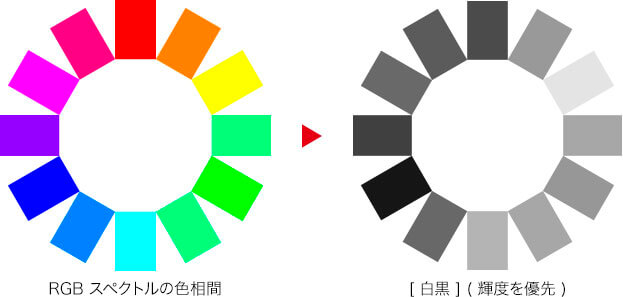 RGBスペクトルの色相環・[色相](輝度を優先)