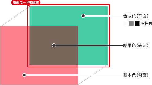 描画モードの概念図