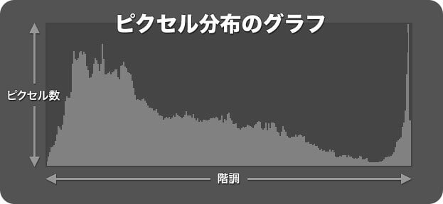 ヒストグラムはピクセル分布のグラフ