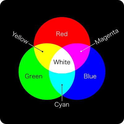 加色混合の特性を持つRGBカラー