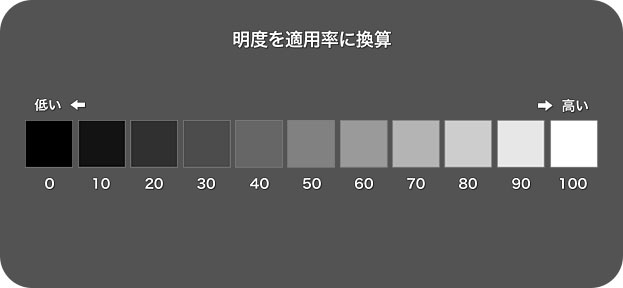 明度を適用率に換算