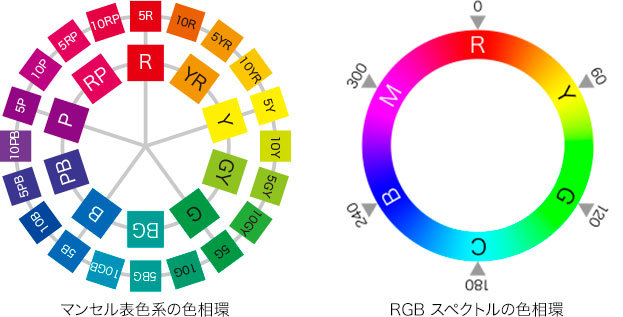 マンセル表色系の色相環・RGBスペクトルの色相環