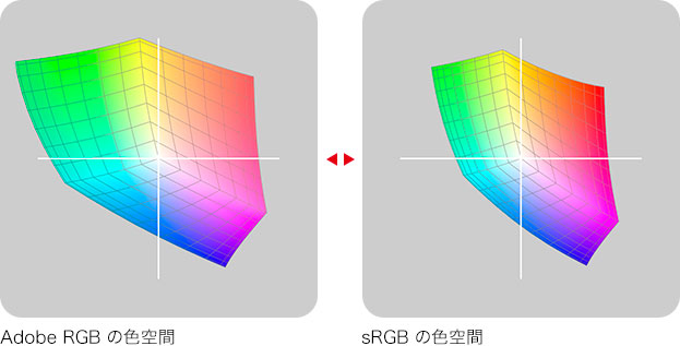 AdobeRGBの色空間・sRGBの色空間