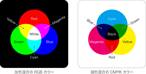 加色混合のRGBカラー・減色混合のCMYKカラー