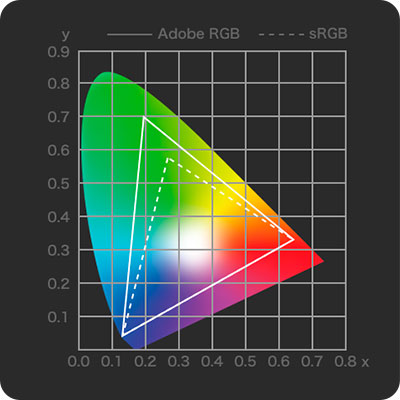 sRGBとAdobe-RGBの色空間を比較