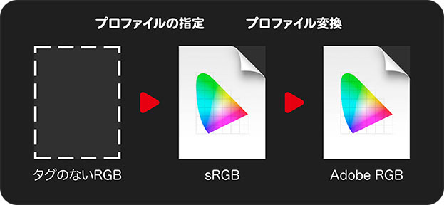 プロファイルの指定・プロファイル変換