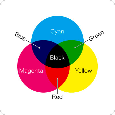 CMYKの概念図