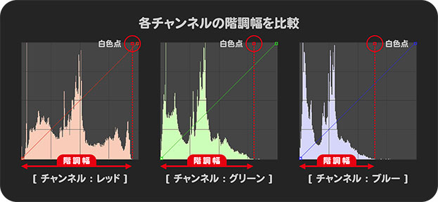 各チャンネルの階調幅を比較