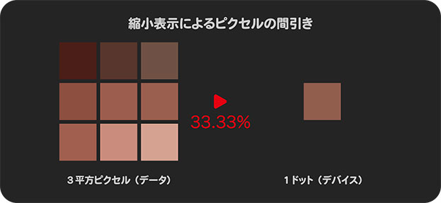 縮小表示によるピクセルの間引き