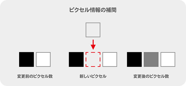 ピクセル情報の補間