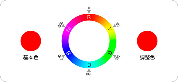 RGBスペクトルの色相環