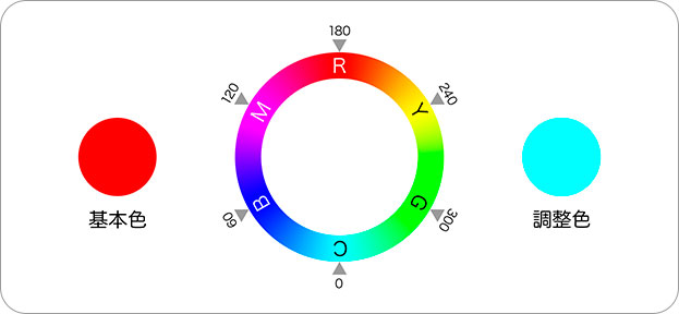 色相環の角度で調整される